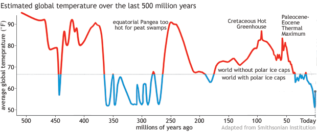 historic temp decline